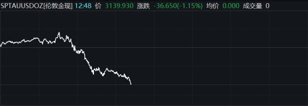 配资优秀股票配资门户 现货黄金跌破3220美元